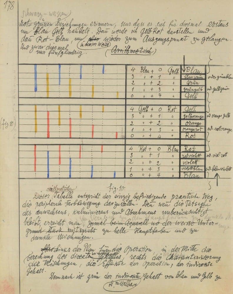 A page from Paul Klee's early-1900s colour-theory notebook, hand-drawn arithmetic tables mixing blue, yellow, and red into scales.