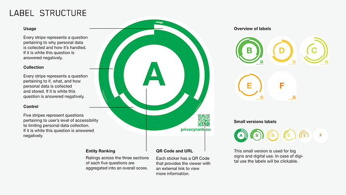 The Privacy Label prototype, giving residents a nutrition-label-style breakdown of how their data is collected and used.